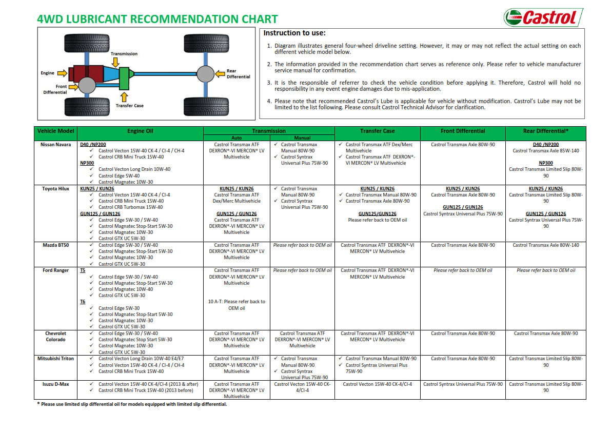 Pickup Recommendation Chart 001