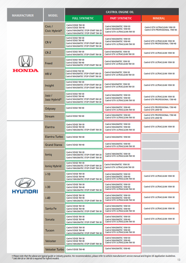 Castrol Lubricant guide for malaysia car page2