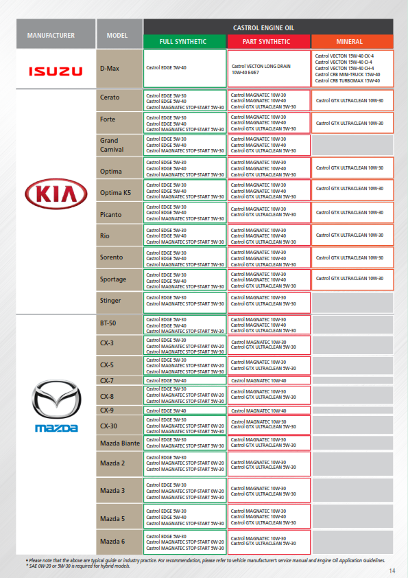 Castrol Lubricant guide for malaysia car page3