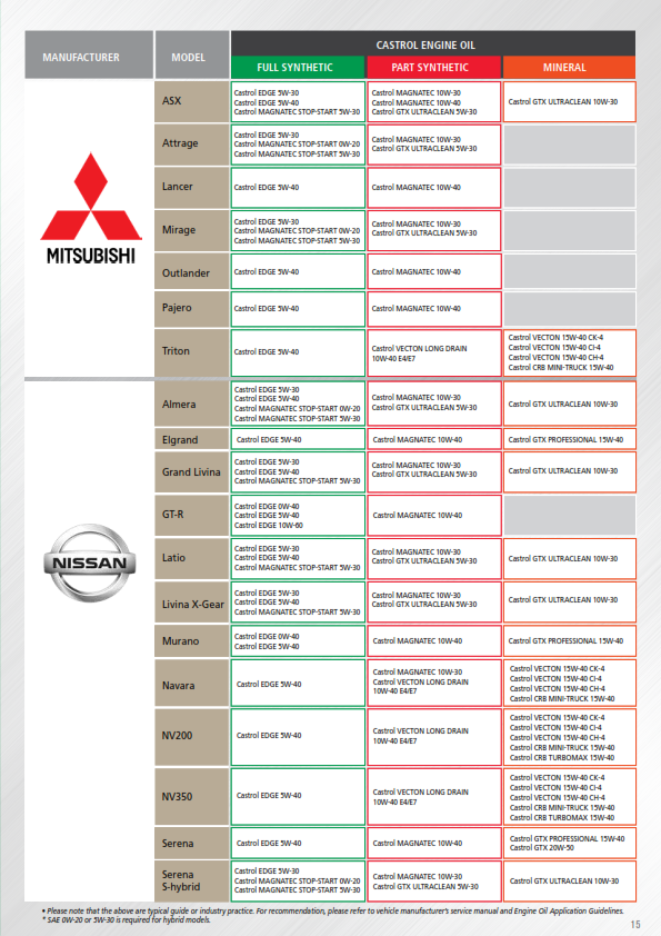 Castrol Lubricant guide for malaysia car page4