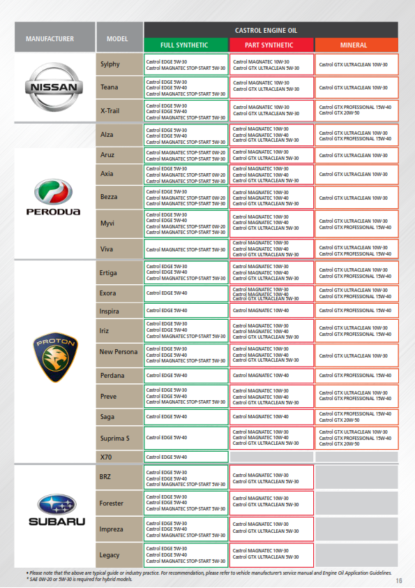 Castrol Lubricant guide for malaysia car page5