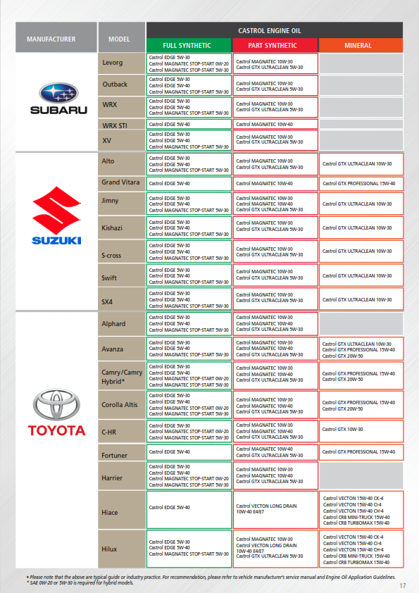 Castrol Lubricant guide for malaysia car page6