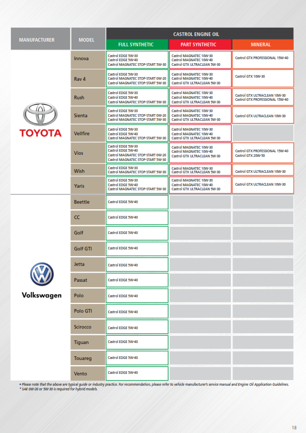 Castrol Lubricant guide for malaysia car page7