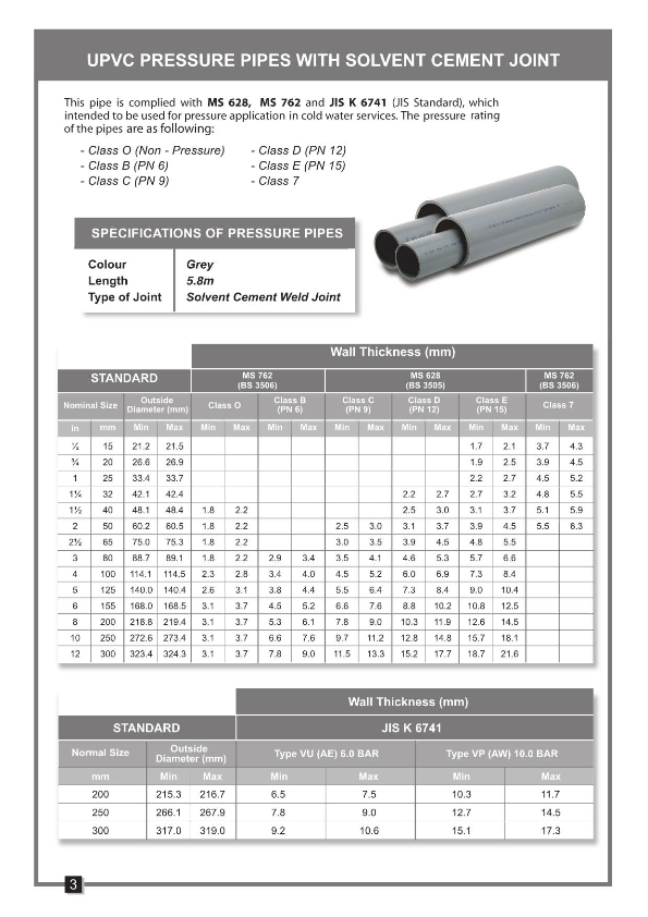 Standard PVC Pipe Specification